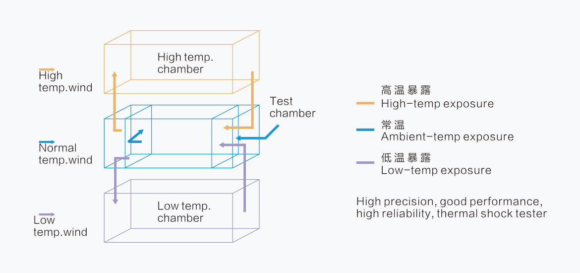 三箱式冷熱沖擊試驗箱-480L(圖1)