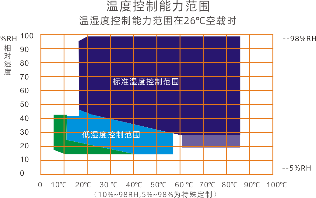 高低溫實驗箱-80L(圖2)