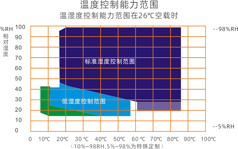 恒溫恒濕試驗(yàn)箱LS-TH-800Z(圖1)